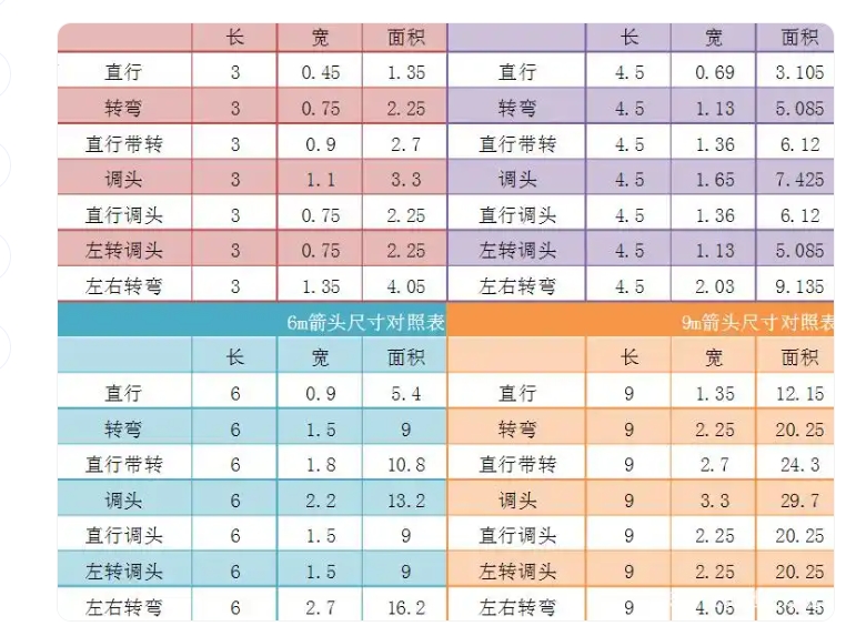 你知道國(guó)標(biāo)交通標(biāo)線(xiàn)導(dǎo)向箭頭的標(biāo)準(zhǔn)尺寸嗎？